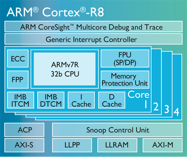 5G時代來臨! ARM Cortex-R8新處理器亮相  | 文章內置圖片