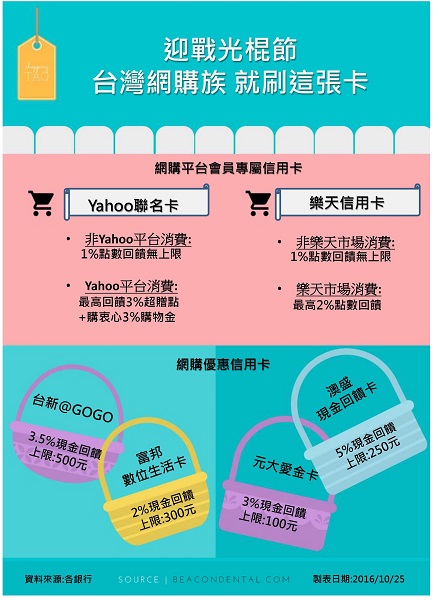 台灣網購也搶光棍大餅  「網購卡」要備妥 | 文章內置圖片