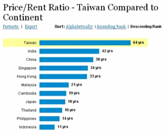 台灣包租公出走 馬來西亞房產正夯 | 文章內置圖片