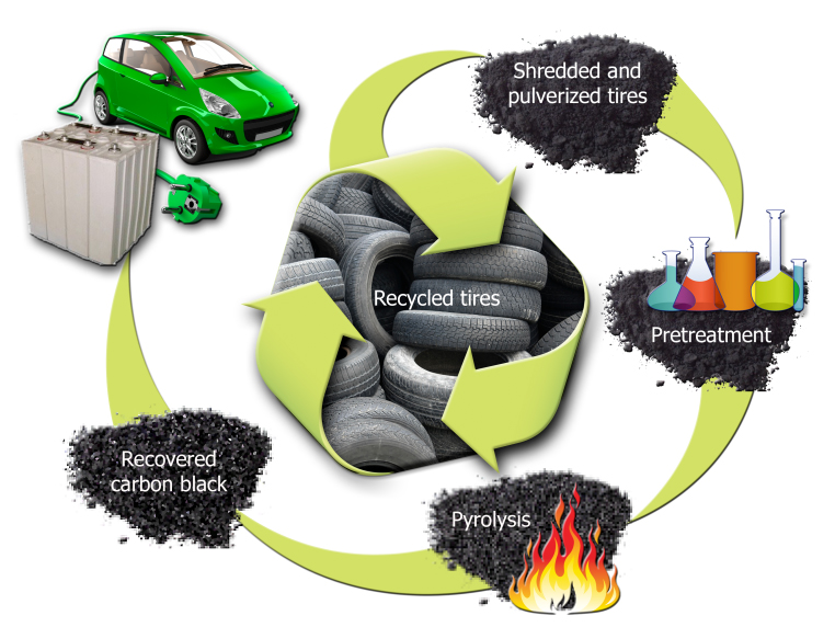 废弃轮胎废物再生变锂电池 !! | 文章内置图片