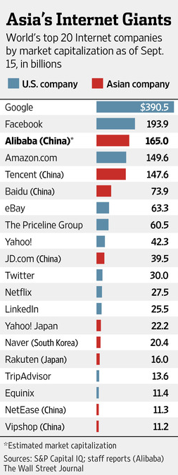 全球網路公司top10 亞洲佔四席 | 文章內置圖片